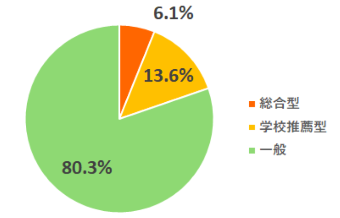 受験型別（全国）