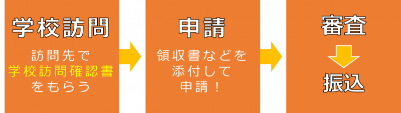 流れ
